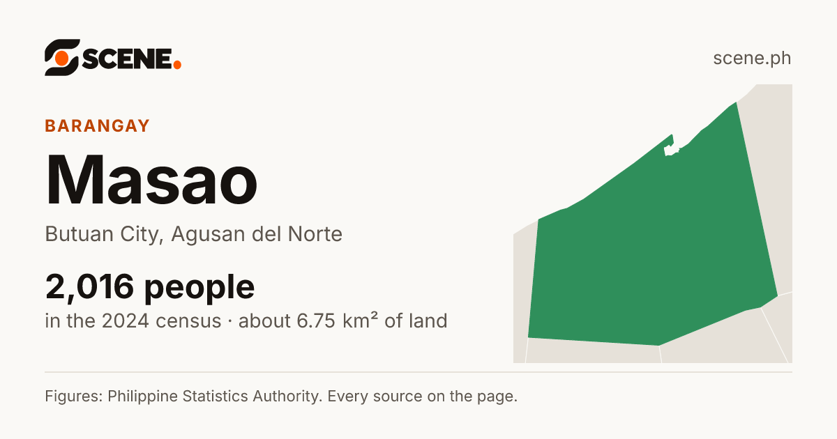Masao, Butuan City, barangay: 2,016 people in the 2024 census
