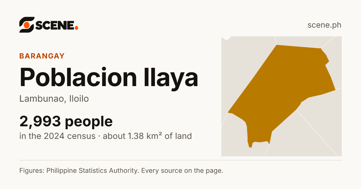 Poblacion Ilaya, Lambunao, barangay: 2,993 people in the 2024 census