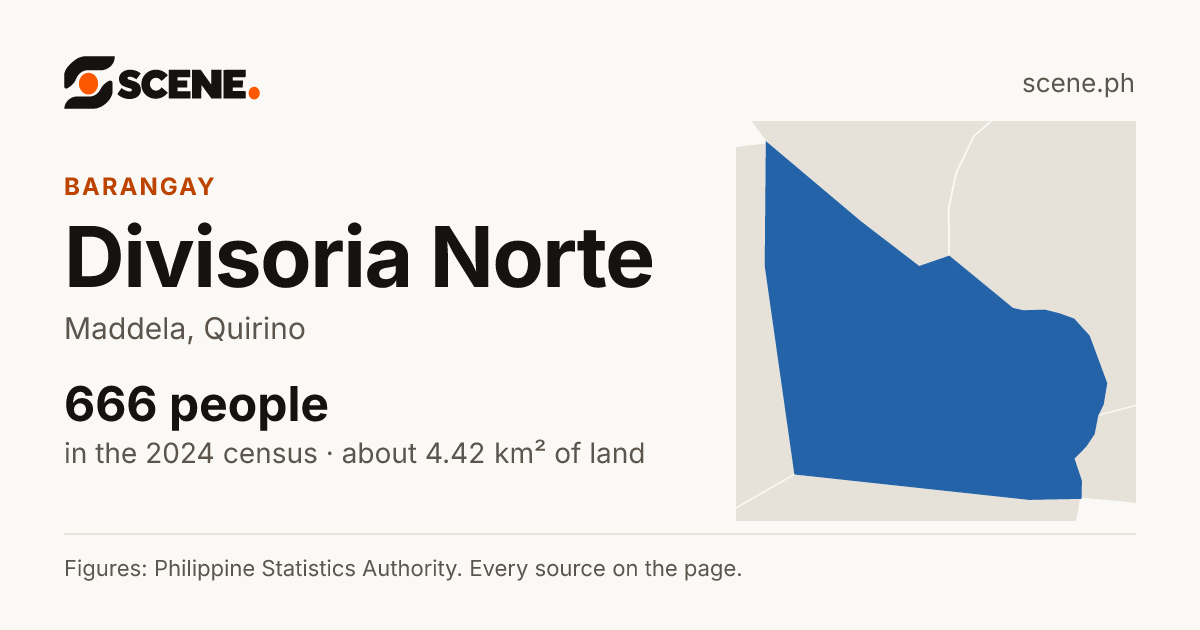 Divisoria Norte, Maddela, barangay: 666 people in the 2024 census
