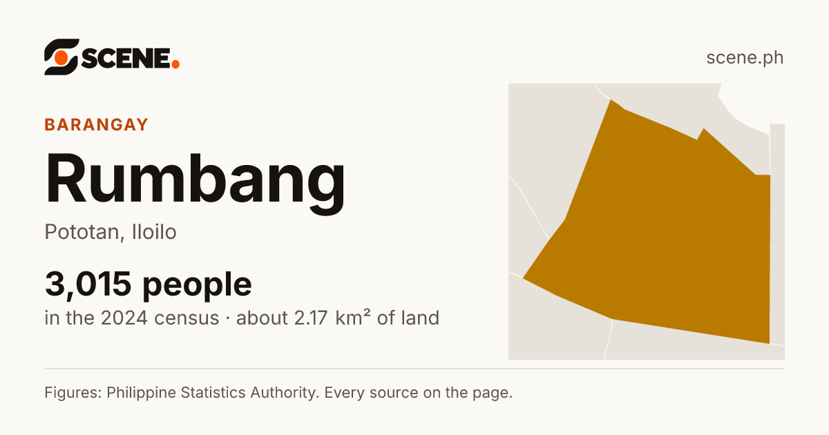 Rumbang, Pototan, barangay: 3,015 people in the 2024 census