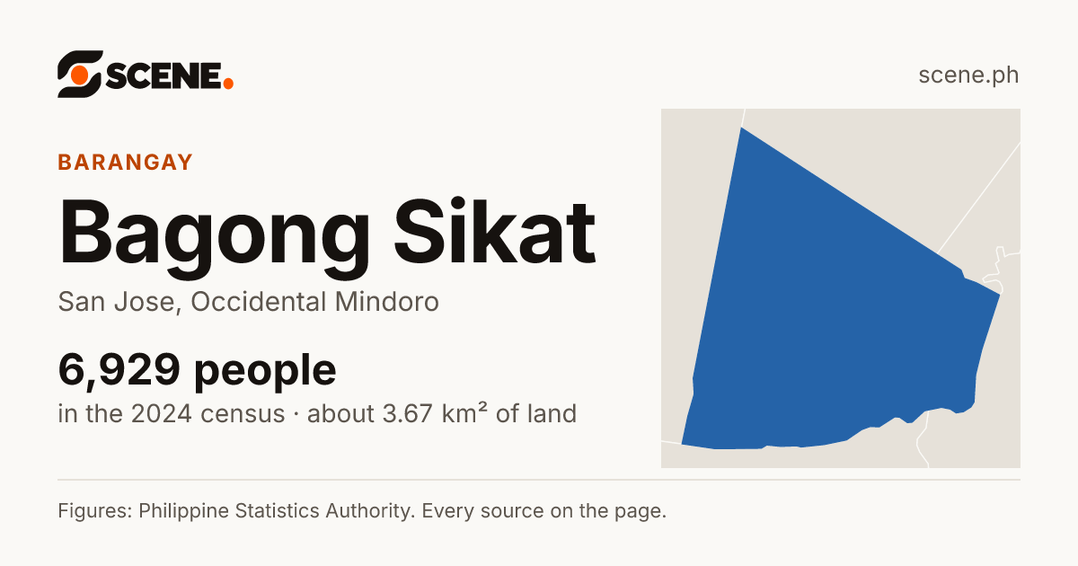 Bagong Sikat, San Jose, barangay: 6,929 people in the 2024 census