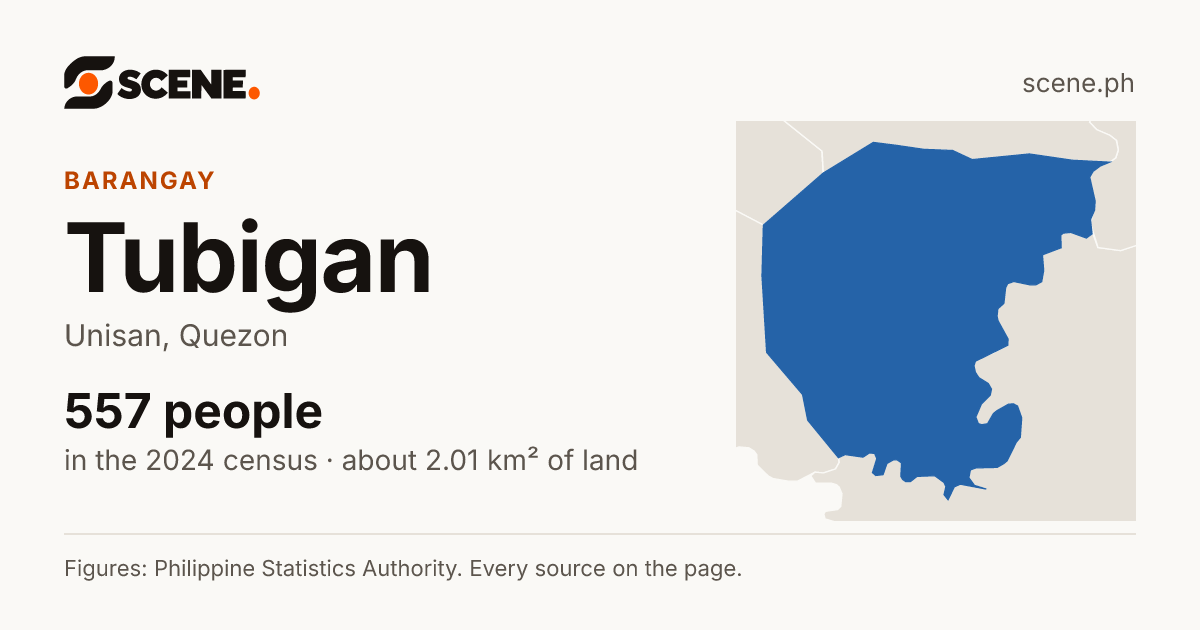 Tubigan, Unisan, barangay: 557 people in the 2024 census