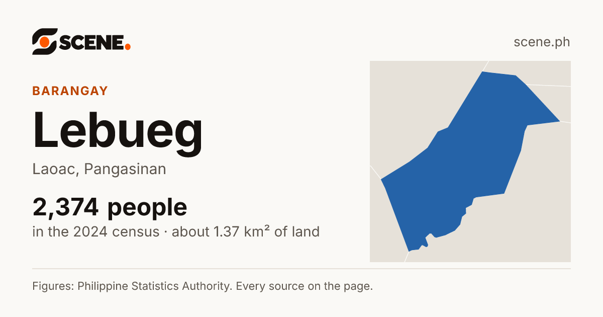 Lebueg, Laoac, barangay: 2,374 people in the 2024 census