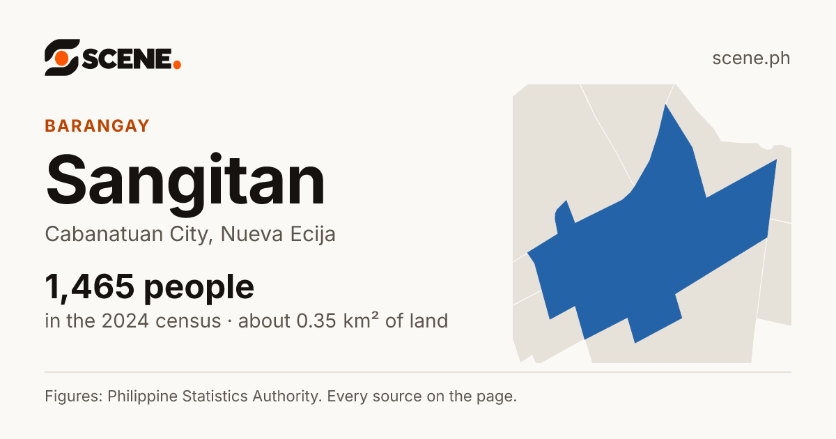 Sangitan, Cabanatuan City, barangay: 1,465 people in the 2024 census