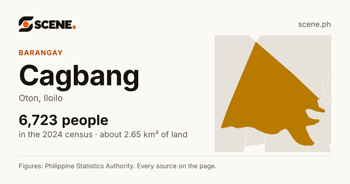 Cagbang, Oton, barangay: 6,723 people in the 2024 census