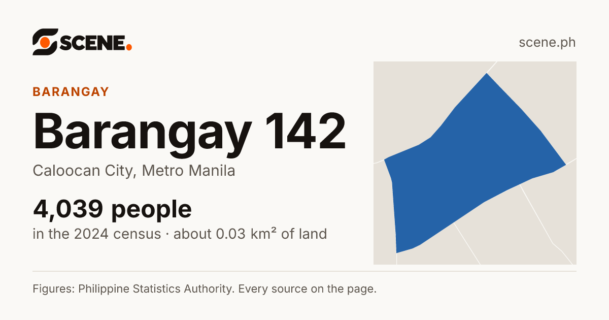 Barangay 142, Caloocan City, barangay: 4,039 people in the 2024 census