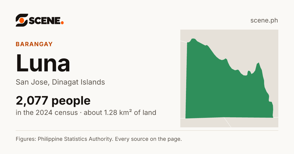 Luna, San Jose, barangay: 2,077 people in the 2024 census
