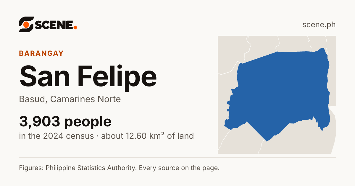 San Felipe, Basud, barangay: 3,903 people in the 2024 census
