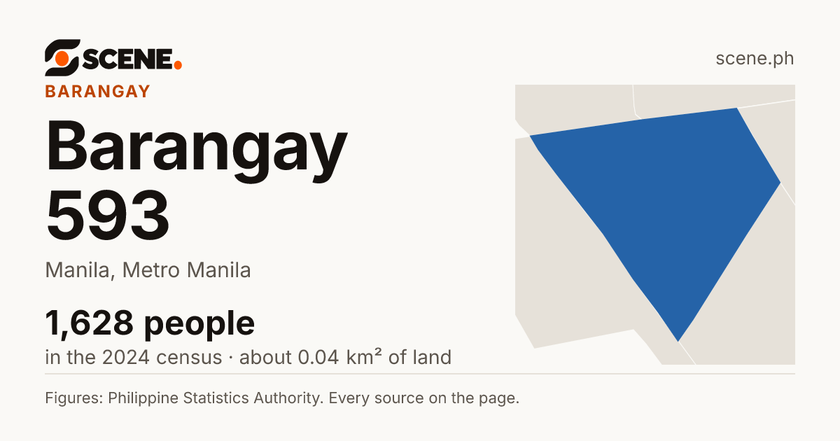 Barangay 593, Manila, barangay: 1,628 people in the 2024 census
