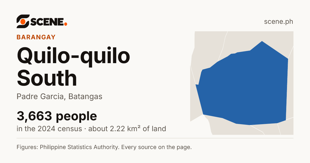 Quilo-quilo South, Padre Garcia, barangay: 3,663 people in the 2024 census