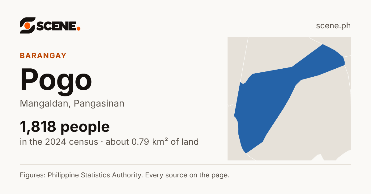 Pogo, Mangaldan, barangay: 1,818 people in the 2024 census