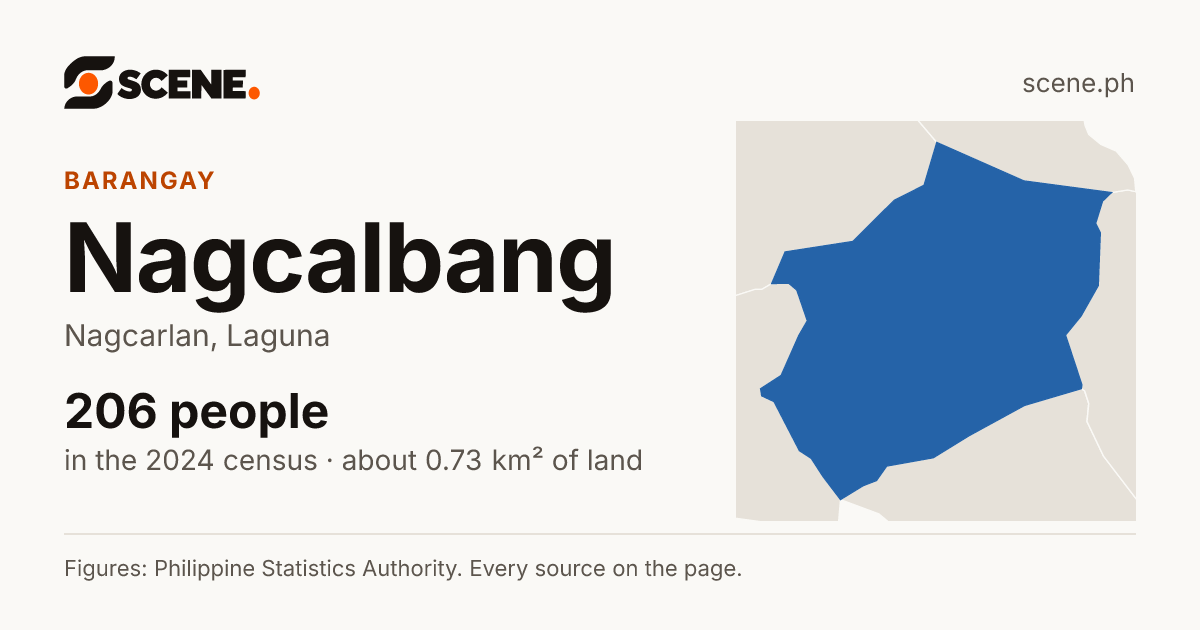 Nagcalbang, Nagcarlan, barangay: 206 people in the 2024 census