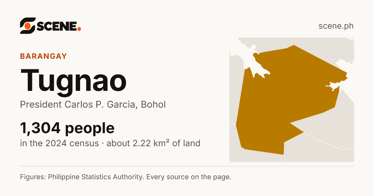 Tugnao, President Carlos P. Garcia, barangay: 1,304 people in the 2024 census