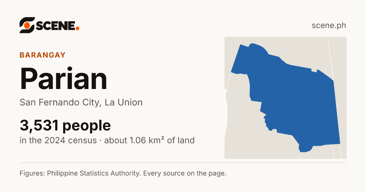Parian, San Fernando City, barangay: 3,531 people in the 2024 census