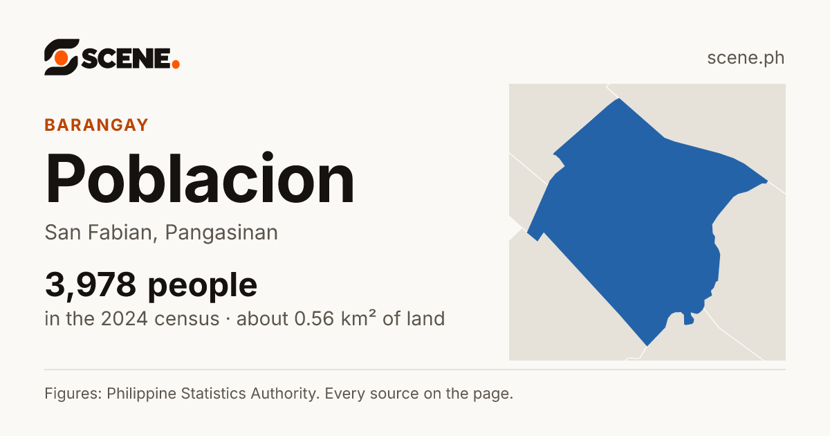 Poblacion, San Fabian, barangay: 3,978 people in the 2024 census