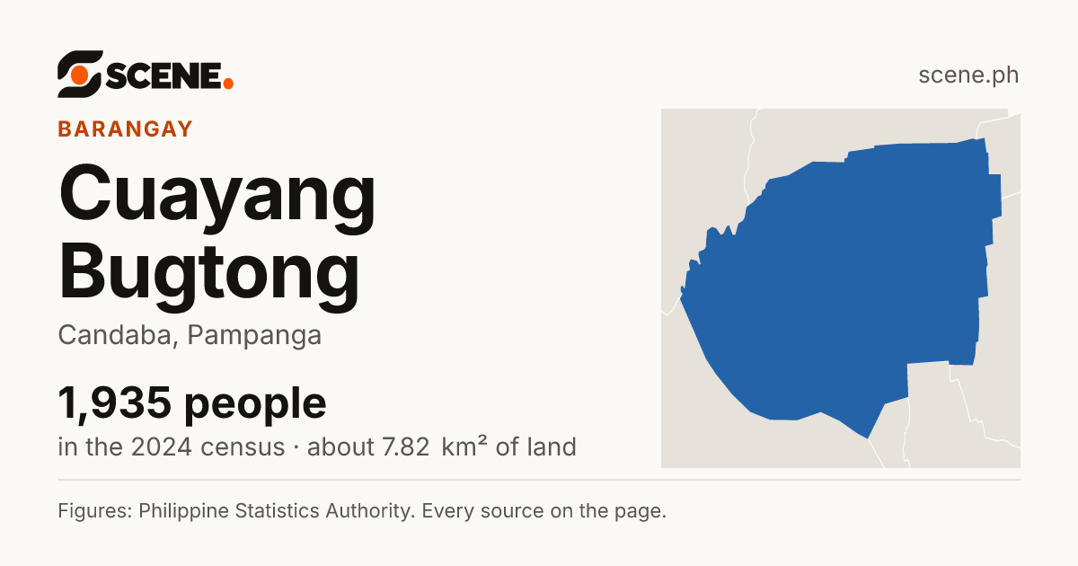 Cuayang Bugtong, Candaba, barangay: 1,935 people in the 2024 census