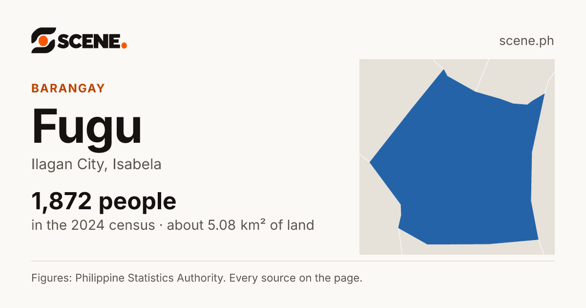 Fugu, Ilagan City, barangay: 1,872 people in the 2024 census