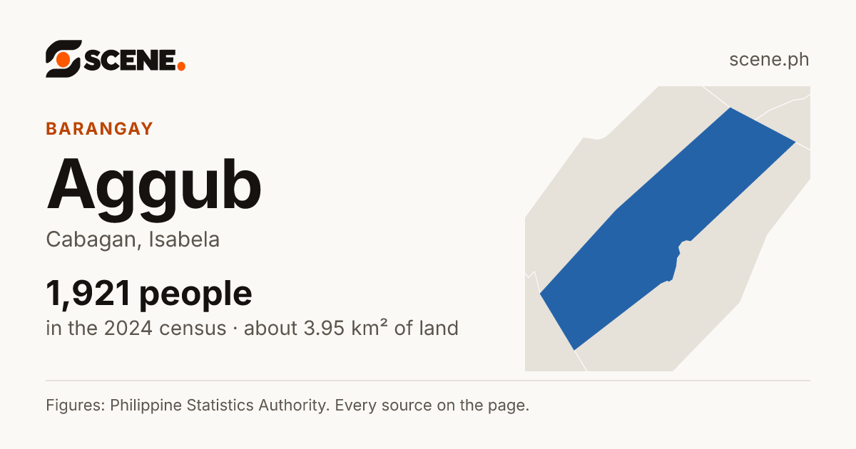 Aggub, Cabagan, barangay: 1,921 people in the 2024 census