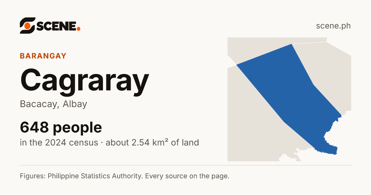 Cagraray, Bacacay, barangay: 648 people in the 2024 census