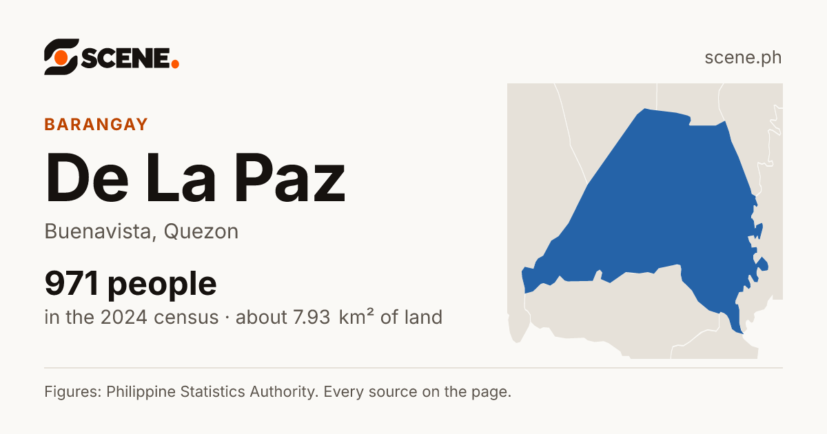 De La Paz, Buenavista, barangay: 971 people in the 2024 census
