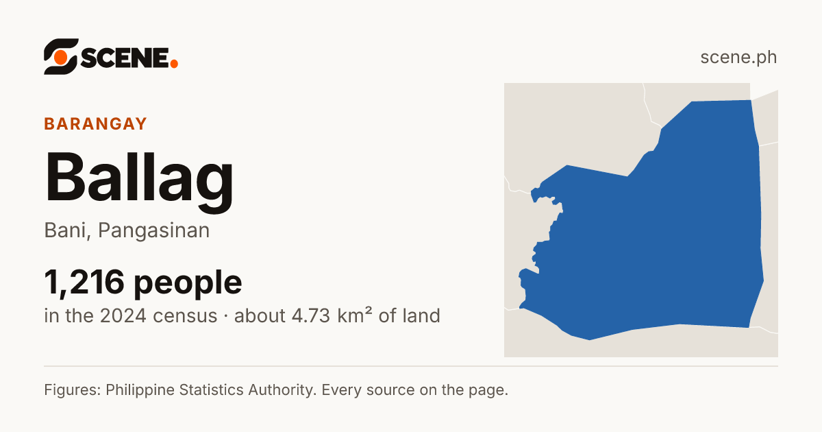 Ballag, Bani, barangay: 1,216 people in the 2024 census