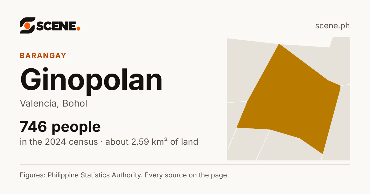 Ginopolan, Valencia, barangay: 746 people in the 2024 census