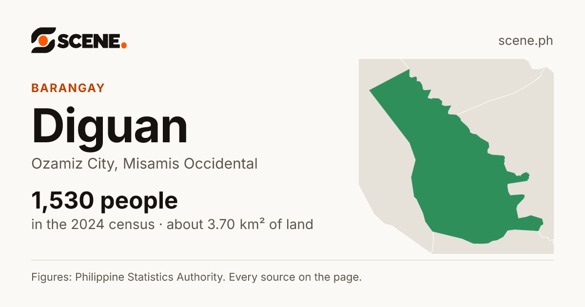 Diguan, Ozamiz City, barangay: 1,530 people in the 2024 census