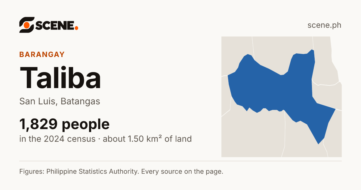 Taliba, San Luis, barangay: 1,829 people in the 2024 census