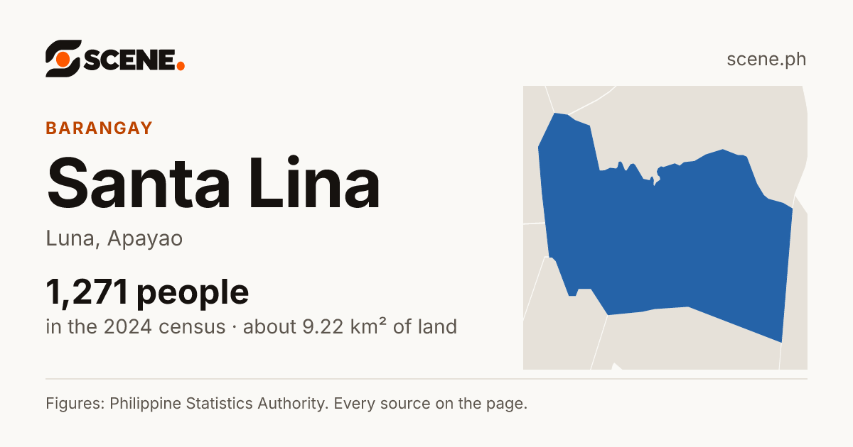 Santa Lina, Luna, barangay: 1,271 people in the 2024 census