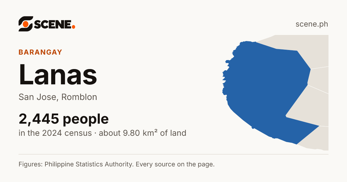 Lanas, San Jose, barangay: 2,445 people in the 2024 census