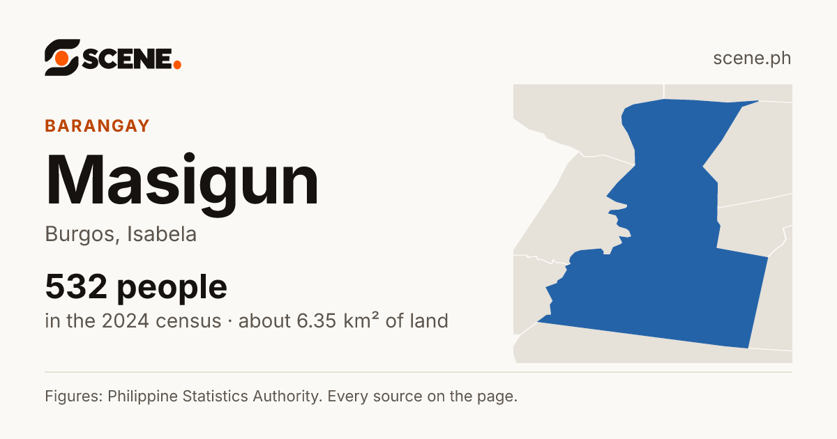 Masigun, Burgos, barangay: 532 people in the 2024 census