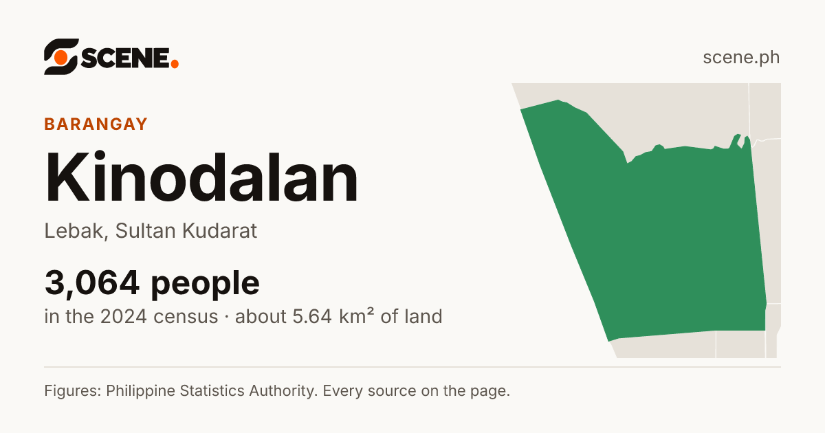 Kinodalan, Lebak, barangay: 3,064 people in the 2024 census