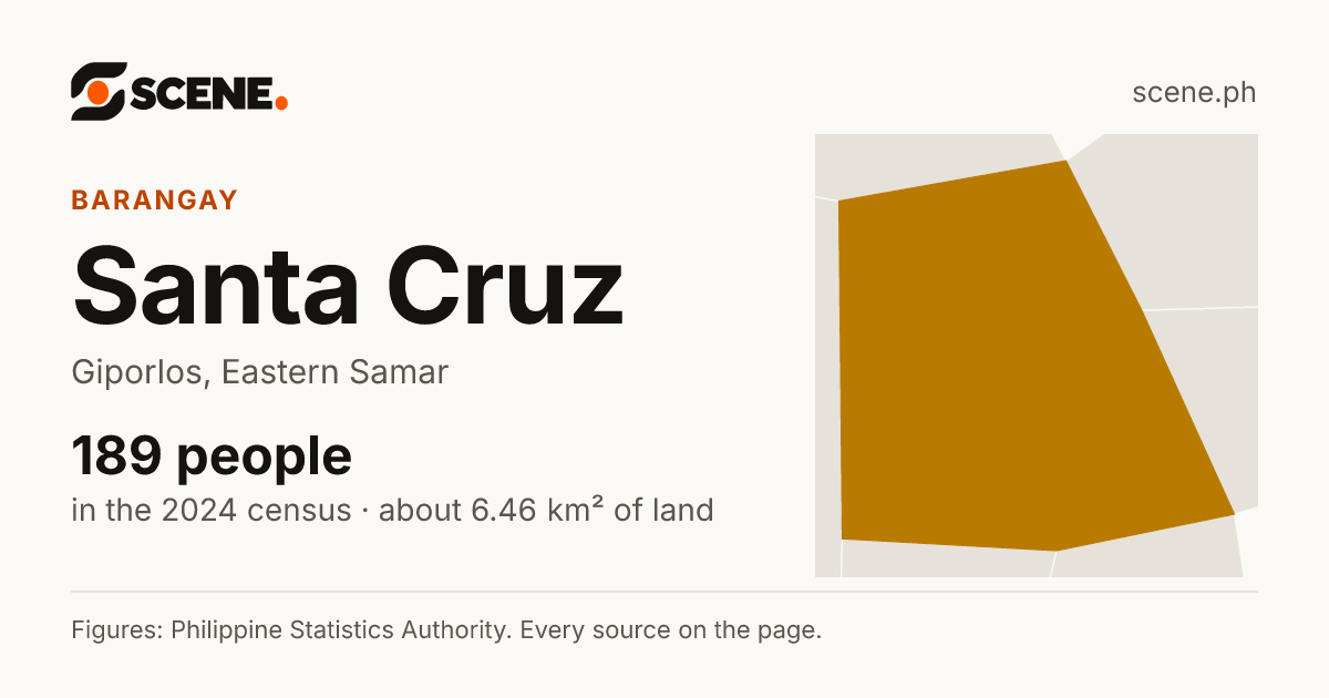 Santa Cruz, Giporlos, barangay: 189 people in the 2024 census