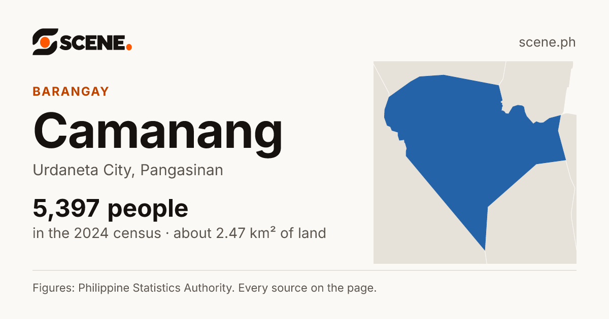 Camanang, Urdaneta City, barangay: 5,397 people in the 2024 census