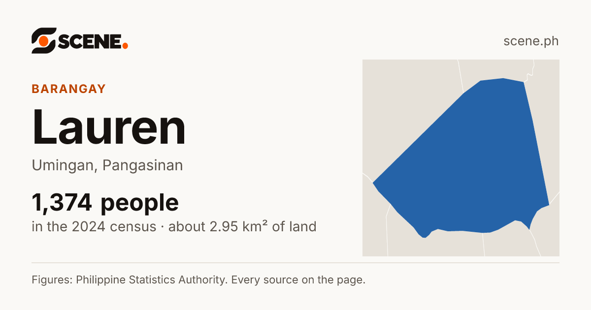 Lauren, Umingan, barangay: 1,374 people in the 2024 census