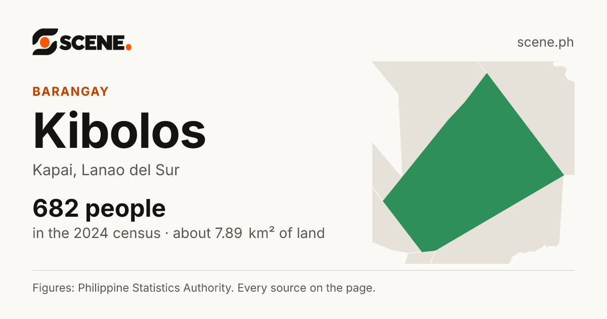Kibolos, Kapai, barangay: 682 people in the 2024 census