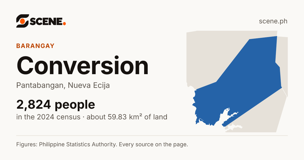 Conversion, Pantabangan, barangay: 2,824 people in the 2024 census