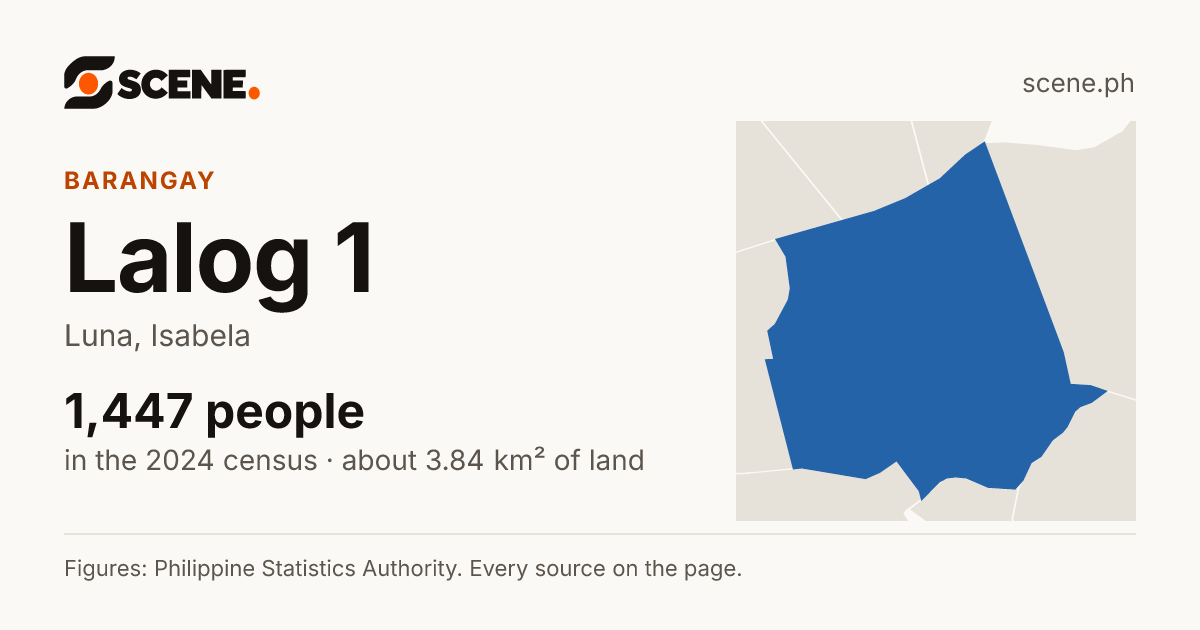Lalog 1, Luna, barangay: 1,447 people in the 2024 census