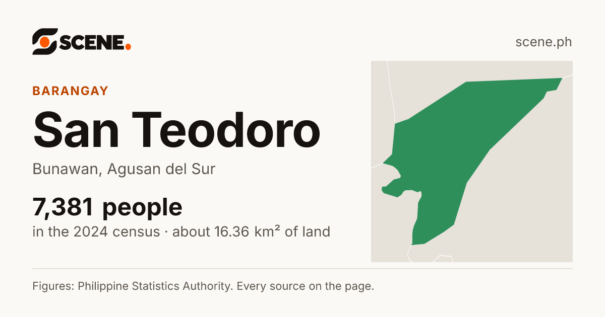 San Teodoro, Bunawan, barangay: 7,381 people in the 2024 census