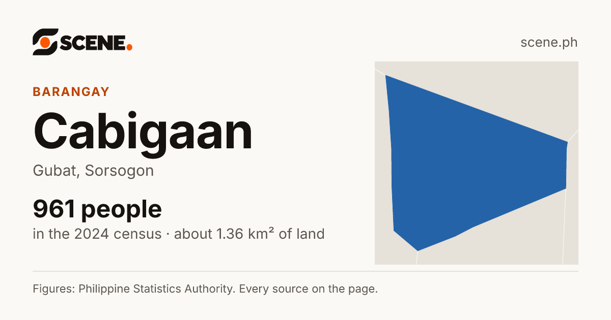 Cabigaan, Gubat, barangay: 961 people in the 2024 census