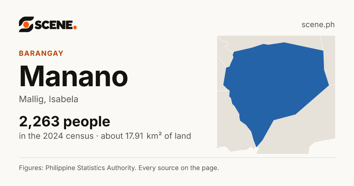 Manano, Mallig, barangay: 2,263 people in the 2024 census