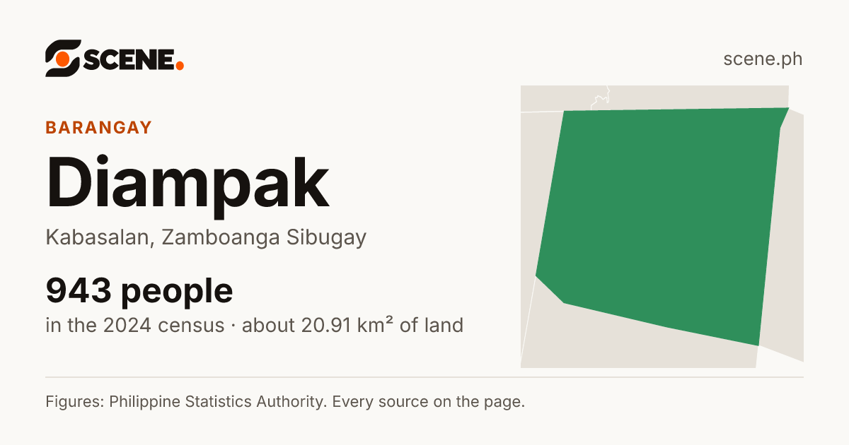 Diampak, Kabasalan, barangay: 943 people in the 2024 census
