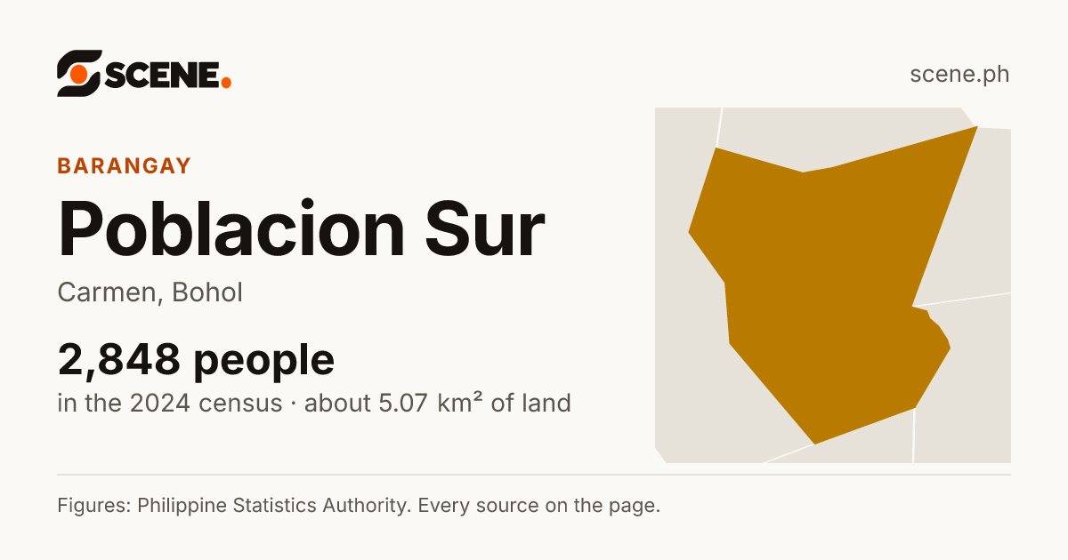 Poblacion Sur, Carmen, barangay: 2,848 people in the 2024 census