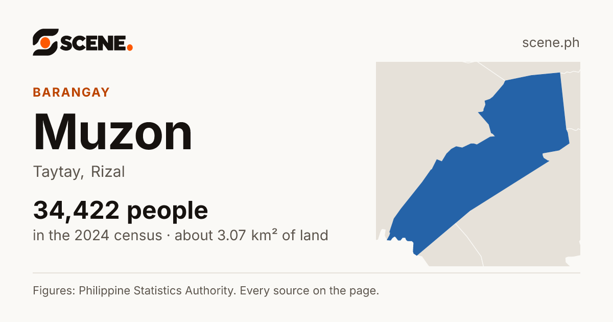 Muzon, Taytay, barangay: 34,422 people in the 2024 census