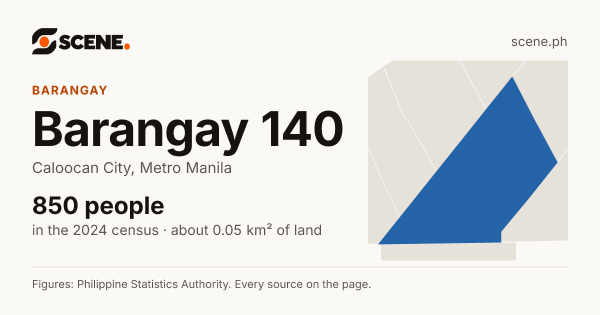 Barangay 140, Caloocan City, barangay: 850 people in the 2024 census
