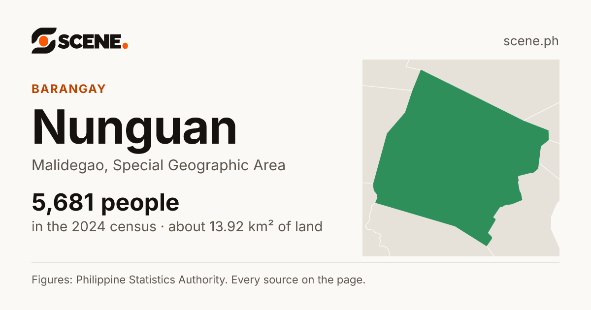 Nunguan, Malidegao, barangay: 5,681 people in the 2024 census
