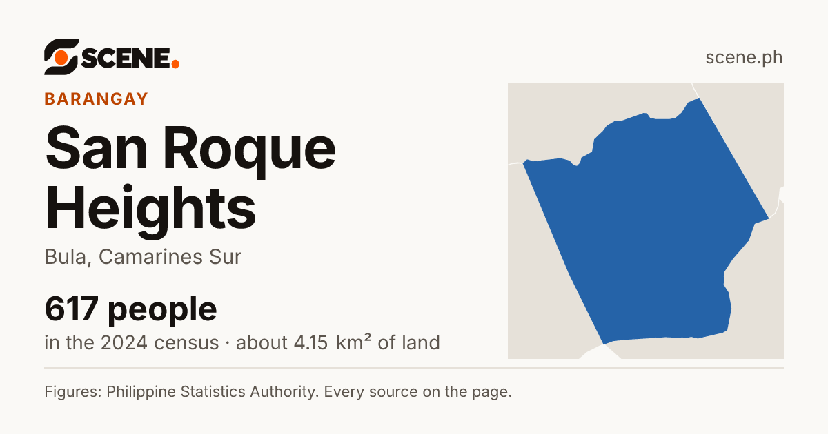 San Roque Heights, Bula, barangay: 617 people in the 2024 census