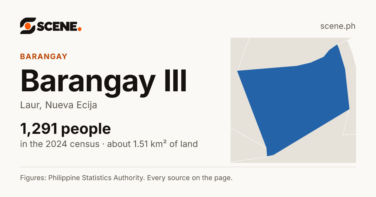 Barangay III, Laur, barangay: 1,291 people in the 2024 census