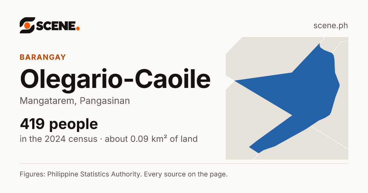 Olegario-Caoile, Mangatarem, barangay: 419 people in the 2024 census