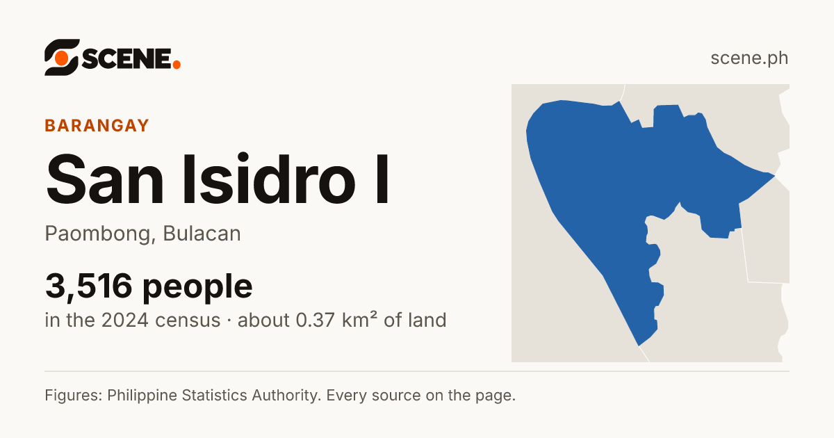 San Isidro I, Paombong, barangay: 3,516 people in the 2024 census
